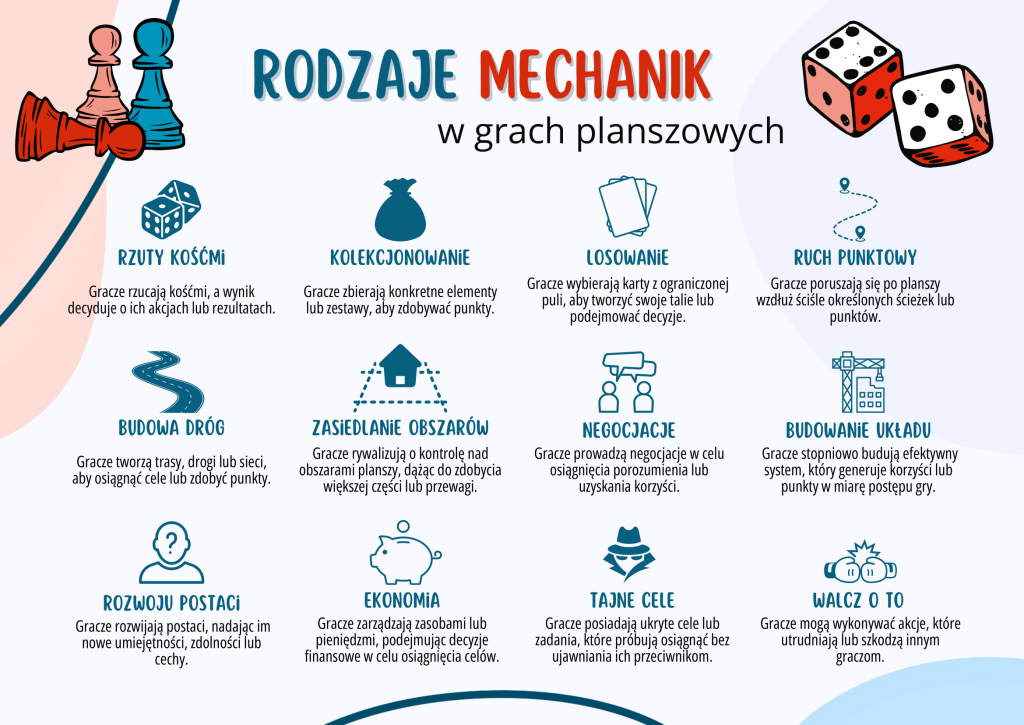 Grafika wskazuje jakie są rodzaje mechanik w grach planszowych 